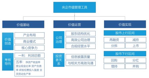 央企市值管理政策分析及典型案例研究
