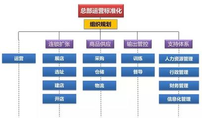 连锁企业做好直营就能做好加盟?这6点前提一定要做好