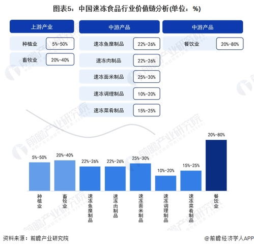 2024年中国速冻食品产业价值链深度剖析 聚焦高毛利率餐饮赛道，解锁投资新机遇
