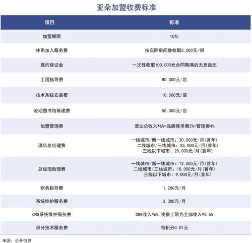 亚朵酒店加盟模式 让利空间与管理挑战的双重审视